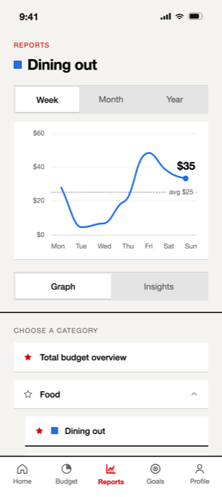 Reports graph — week, month, year views with category picker