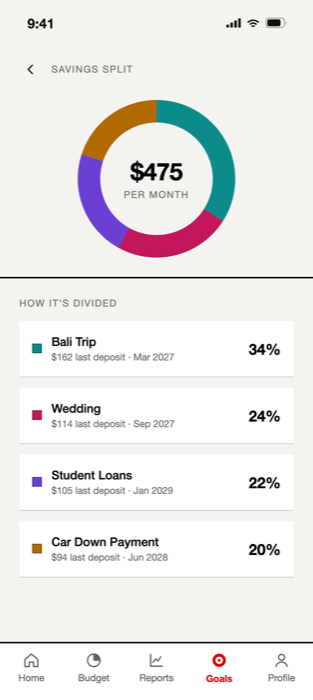 Savings split — goal-colored donut showing each goal's share